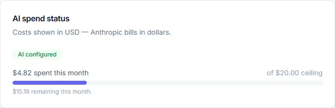 AI spend status card: $4.82 spent this month of a $20.00 ceiling