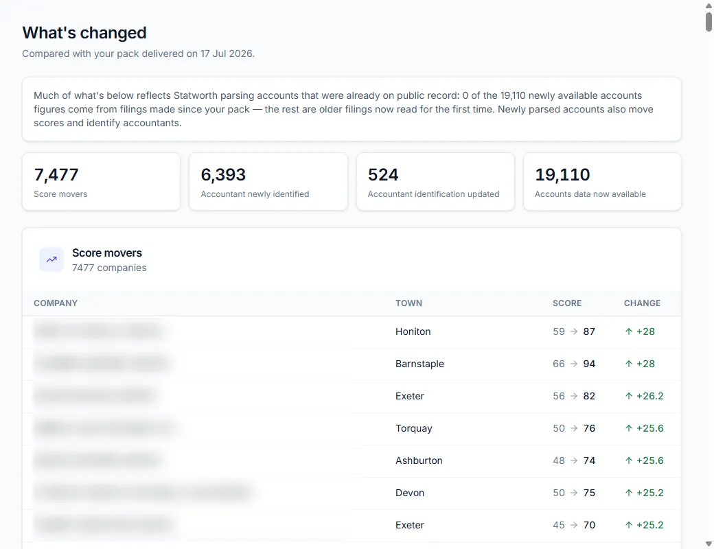 What's changed view comparing the live prospect list with the last delivered pack